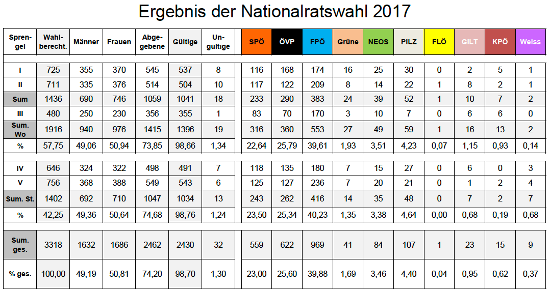 Ergebnisse Nationraltswahl_2017