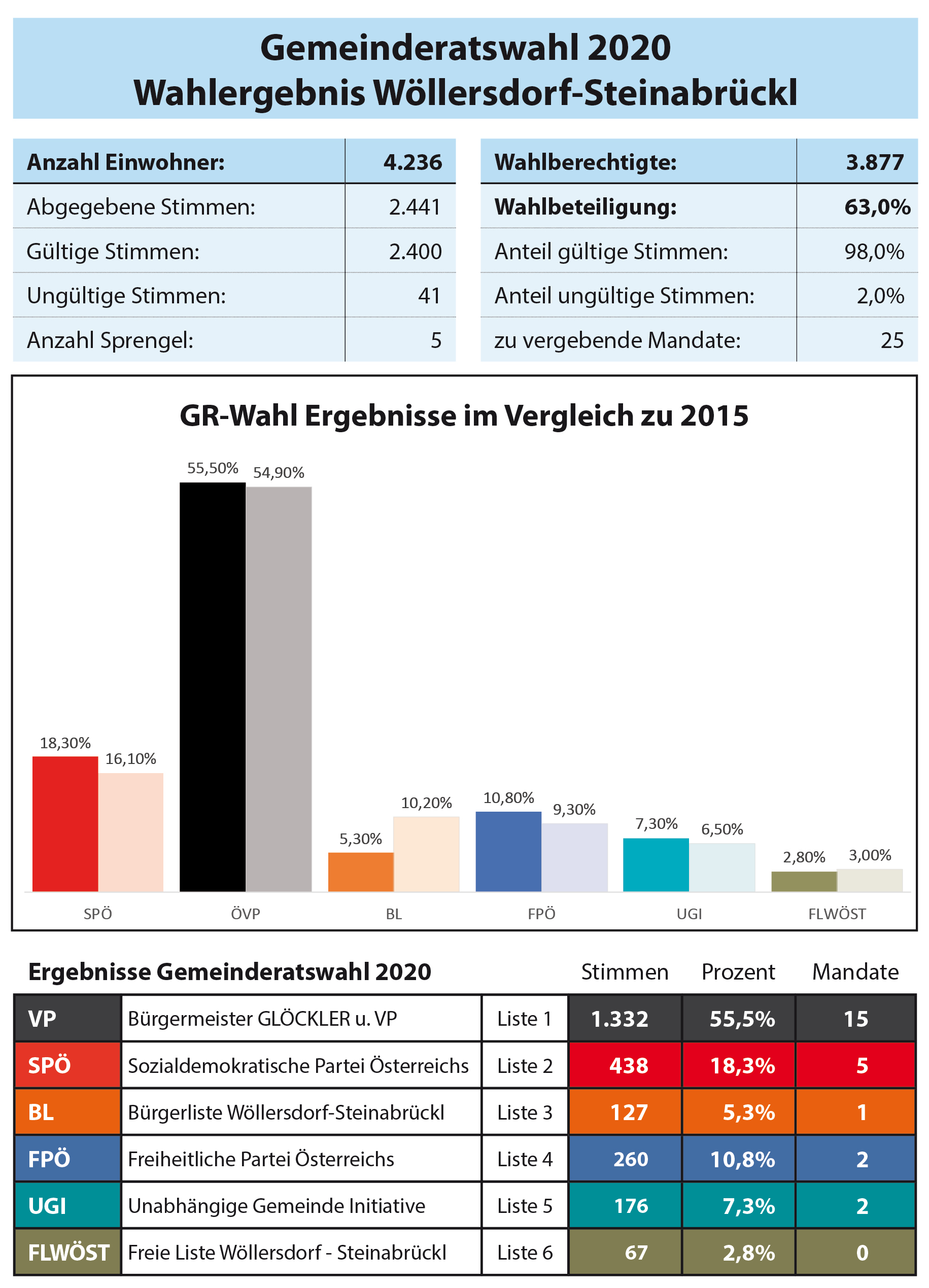 Gemeinderatswahl Ergebnisse 2020 Prozente