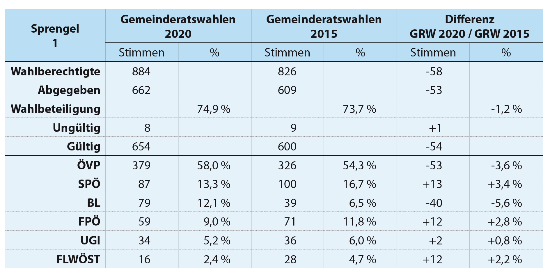 Sprengel1 Tabellen Prozente