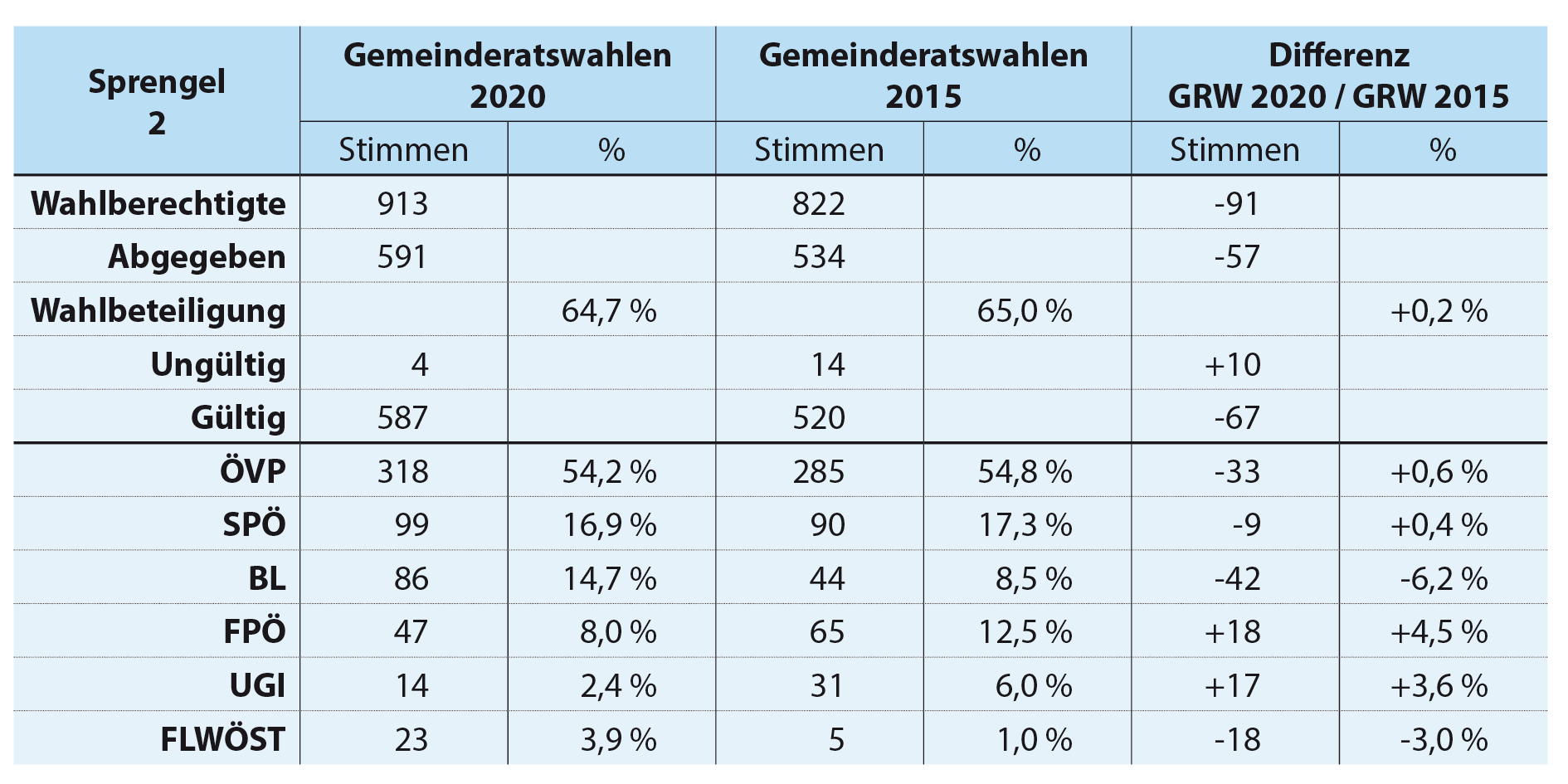 Sprengel2 Tabellen Prozente