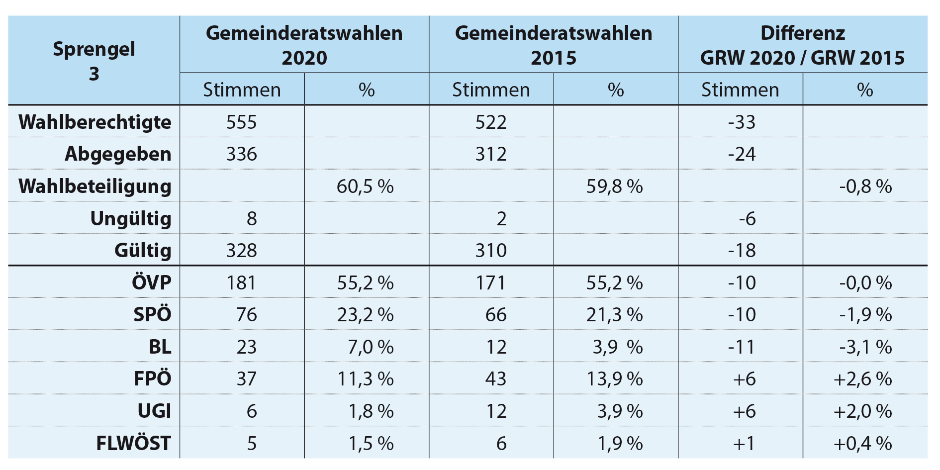 Sprengel3 Tabellen Prozente